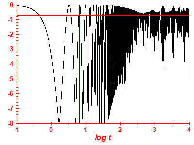 Survival probability log